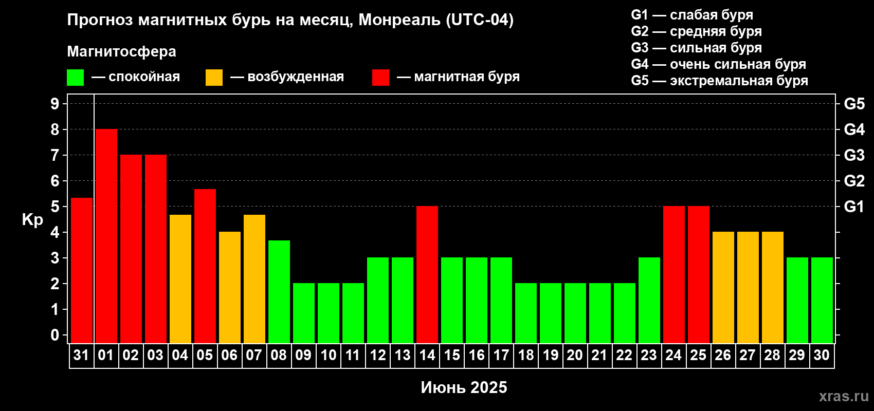 Прогноз максимального суточного геомагнитного индекса Kp на <b>1 месяц</b> (31 день) <b>с 31 мая по 30 июня 2025 г</b>