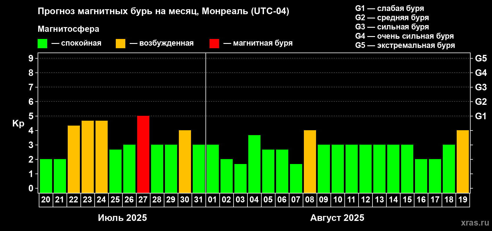 Прогноз максимального суточного геомагнитного индекса Kp на <b>1 месяц</b> (31 день) <b>с 20 июля по 19 августа 2025 г</b>