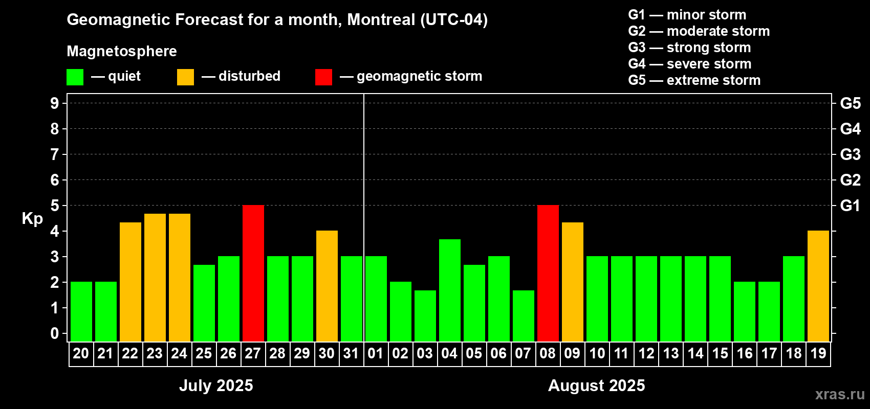 Forecast of the daily maximal value of geomagnetic index Kp for <b>1 month</b> (31 days) <b>from Jul 20, 2025 to Aug 19, 2025</b>