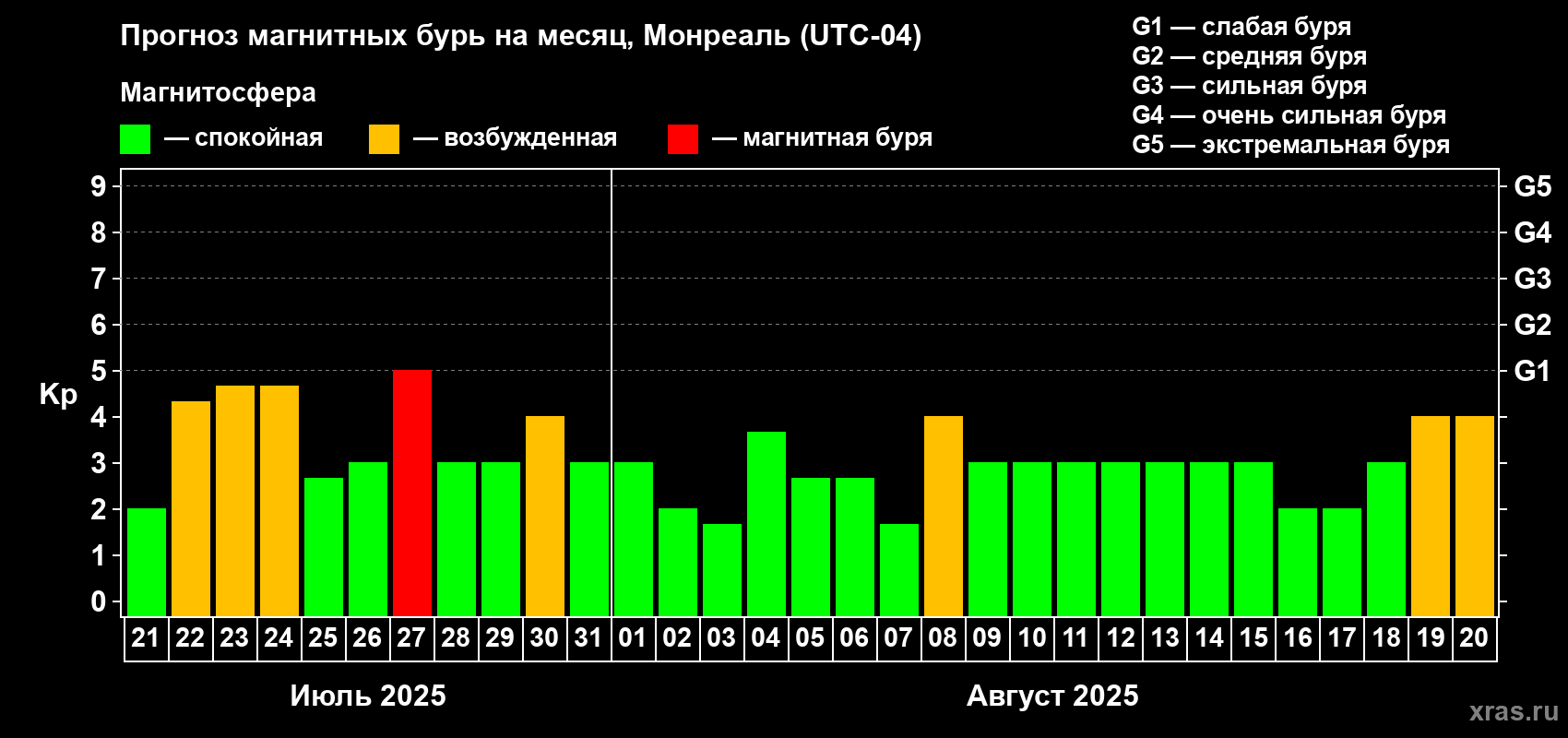 Прогноз максимального суточного геомагнитного индекса Kp на <b>1 месяц</b> (31 день) <b>с 21 июля по 20 августа 2025 г</b>