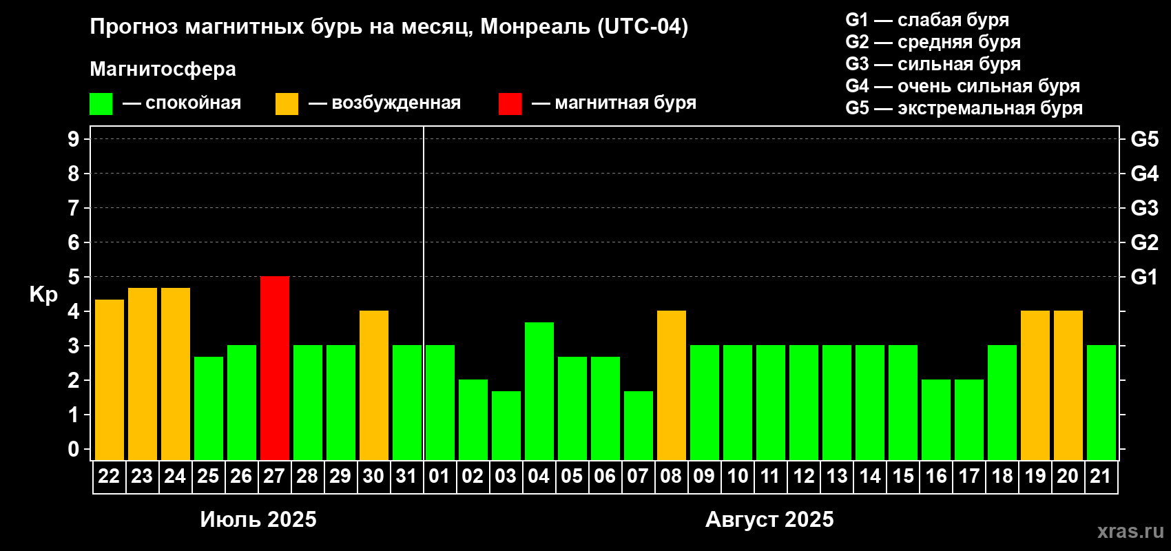 Прогноз максимального суточного геомагнитного индекса Kp на <b>1 месяц</b> (31 день) <b>с 22 июля по 21 августа 2025 г</b>