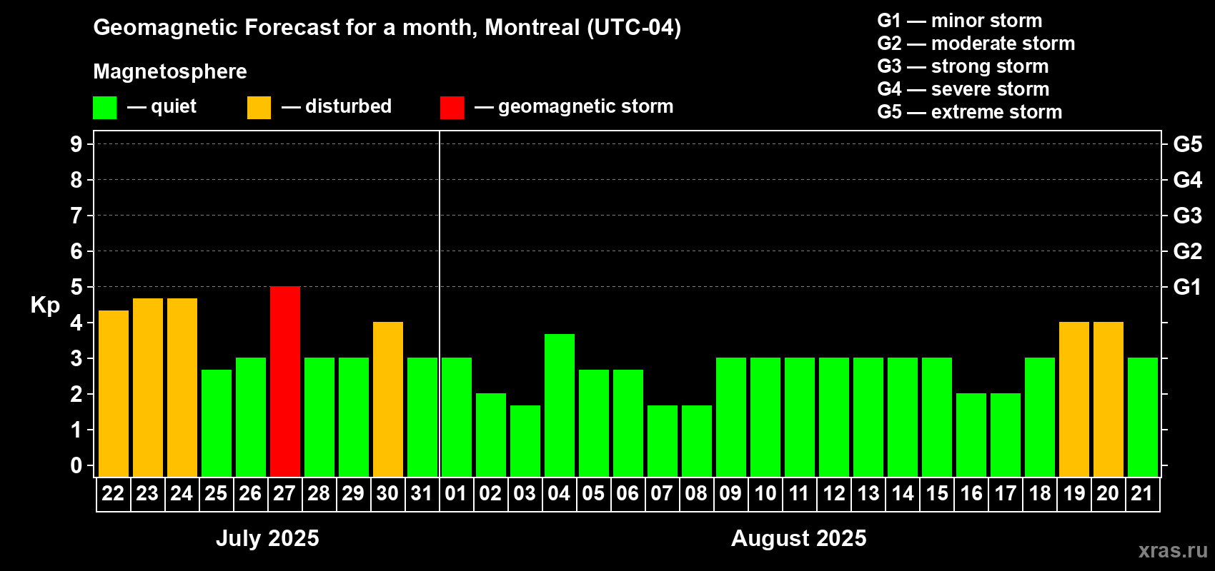 Forecast of the daily maximal value of geomagnetic index Kp for <b>1 month</b> (31 days) <b>from Jul 22, 2025 to Aug 21, 2025</b>