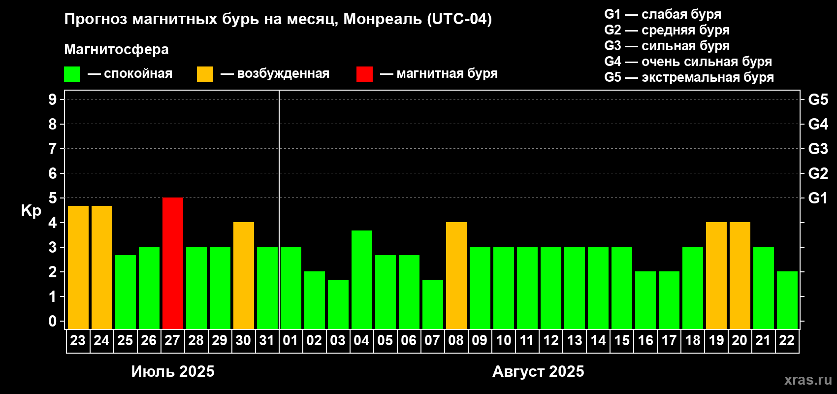 Прогноз максимального суточного геомагнитного индекса Kp на <b>1 месяц</b> (31 день) <b>с 23 июля по 22 августа 2025 г</b>