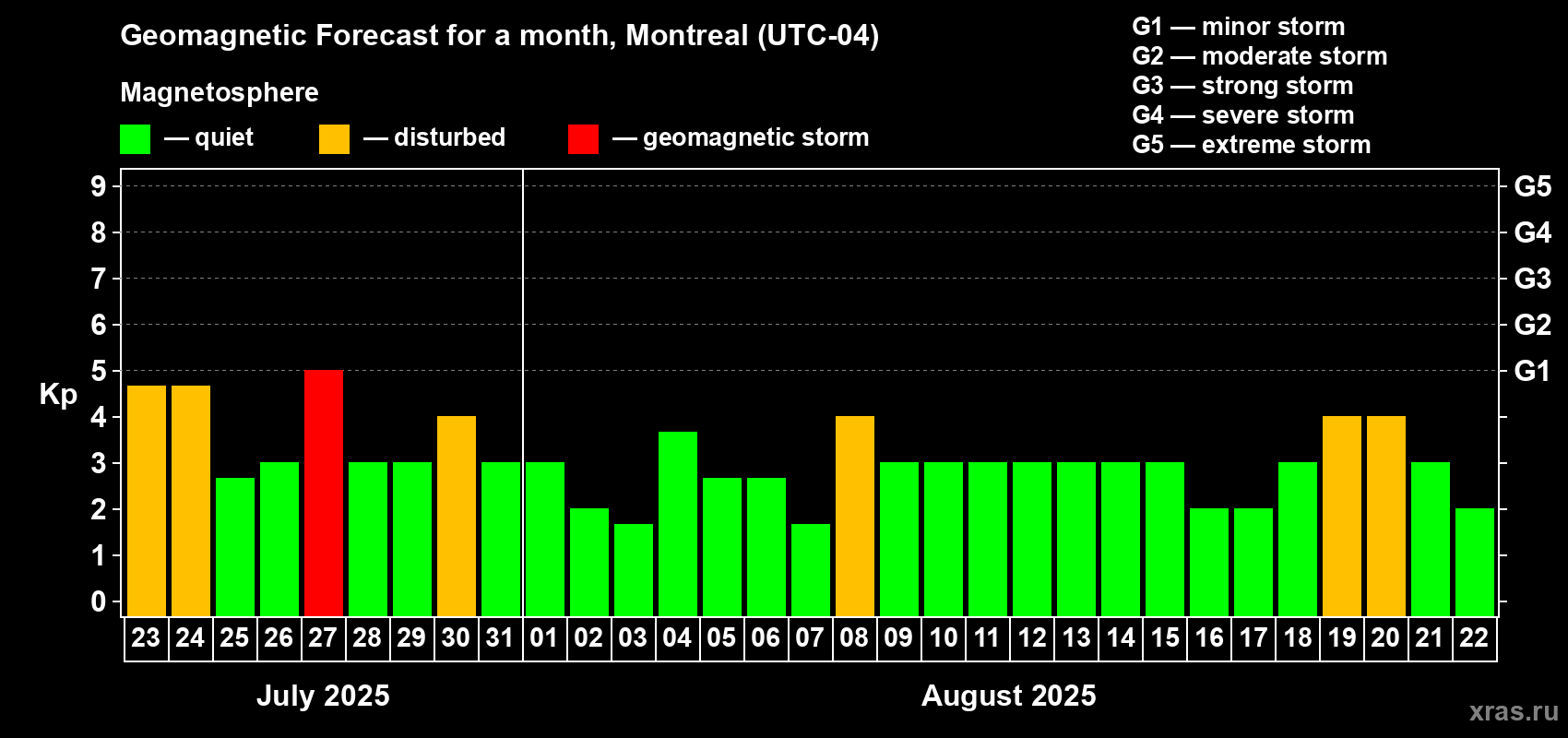 Forecast of the daily maximal value of geomagnetic index Kp for <b>1 month</b> (31 days) <b>from Jul 23, 2025 to Aug 22, 2025</b>