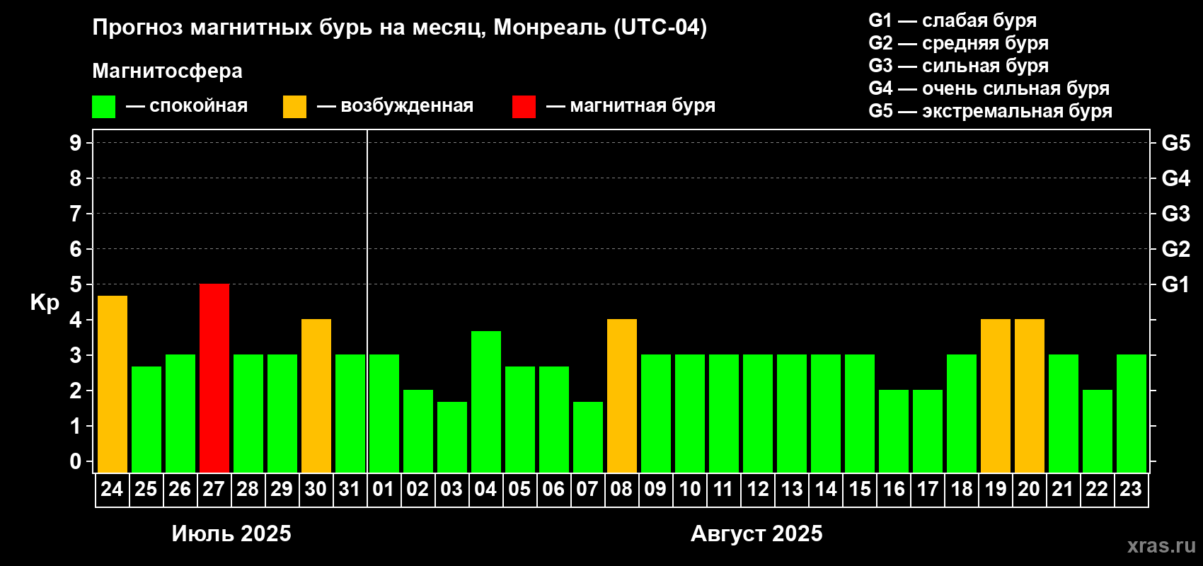Прогноз максимального суточного геомагнитного индекса Kp на <b>1 месяц</b> (31 день) <b>с 24 июля по 23 августа 2025 г</b>
