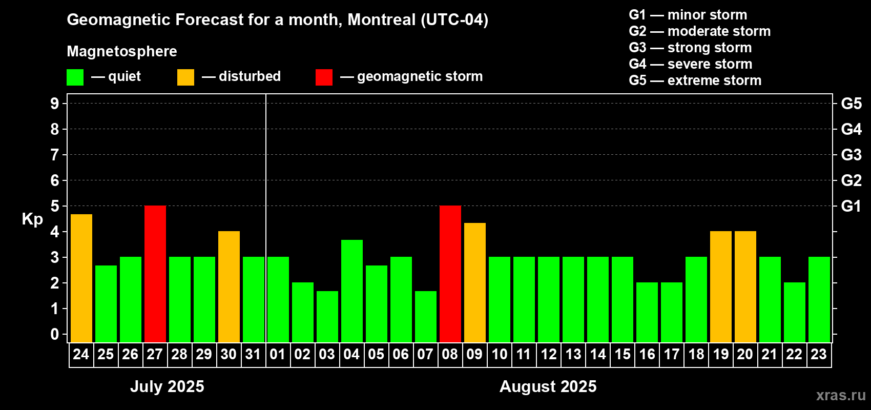 Forecast of the daily maximal value of geomagnetic index Kp for <b>1 month</b> (31 days) <b>from Jul 24, 2025 to Aug 23, 2025</b>