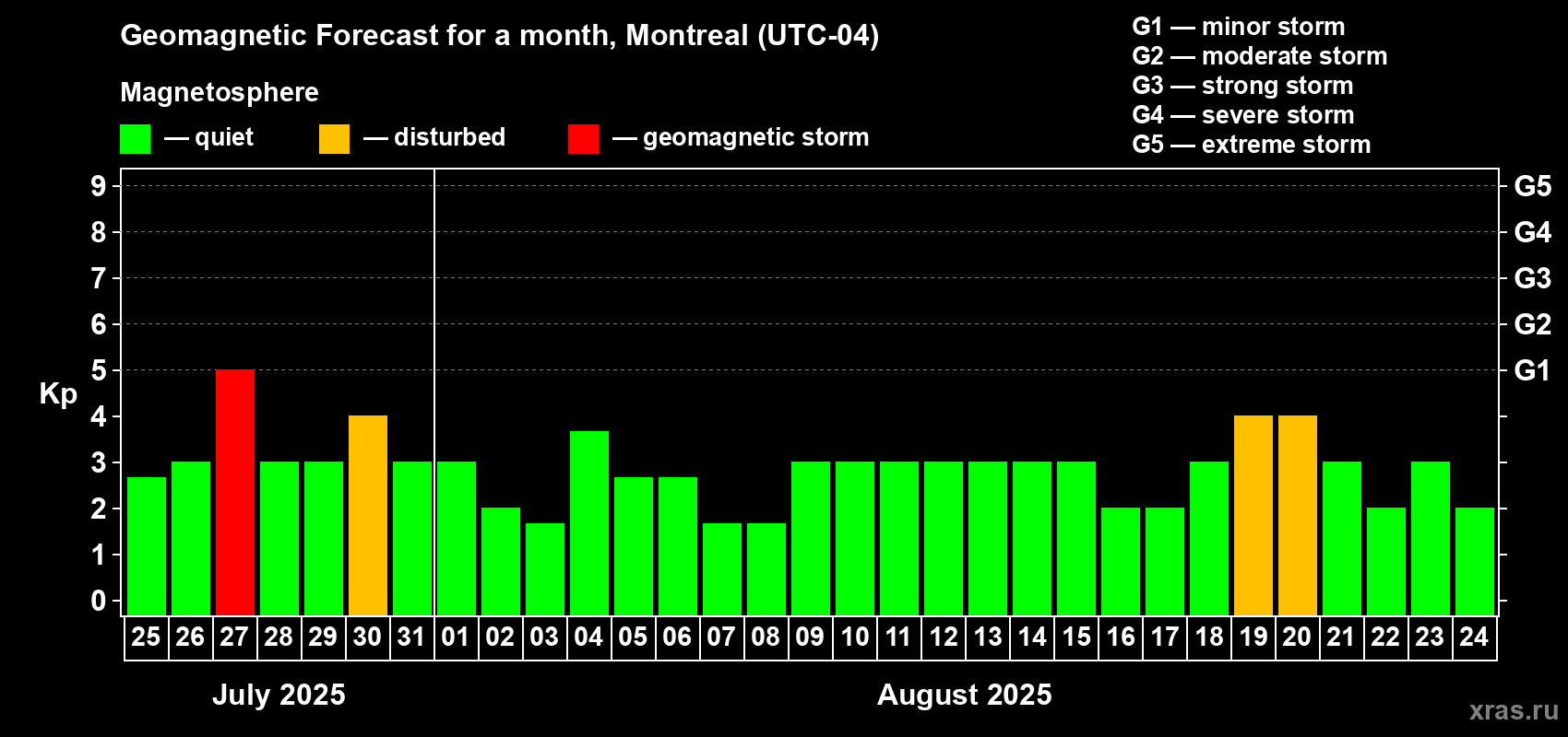 Forecast of the daily maximal value of geomagnetic index Kp for <b>1 month</b> (31 days) <b>from Jul 25, 2025 to Aug 24, 2025</b>