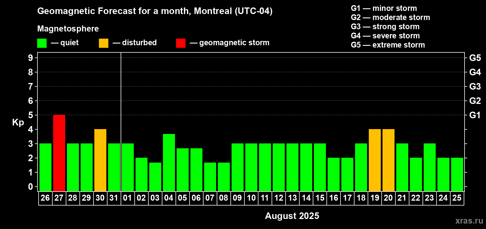 Forecast of the daily maximal value of geomagnetic index Kp for <b>1 month</b> (31 days) <b>from Jul 26, 2025 to Aug 25, 2025</b>