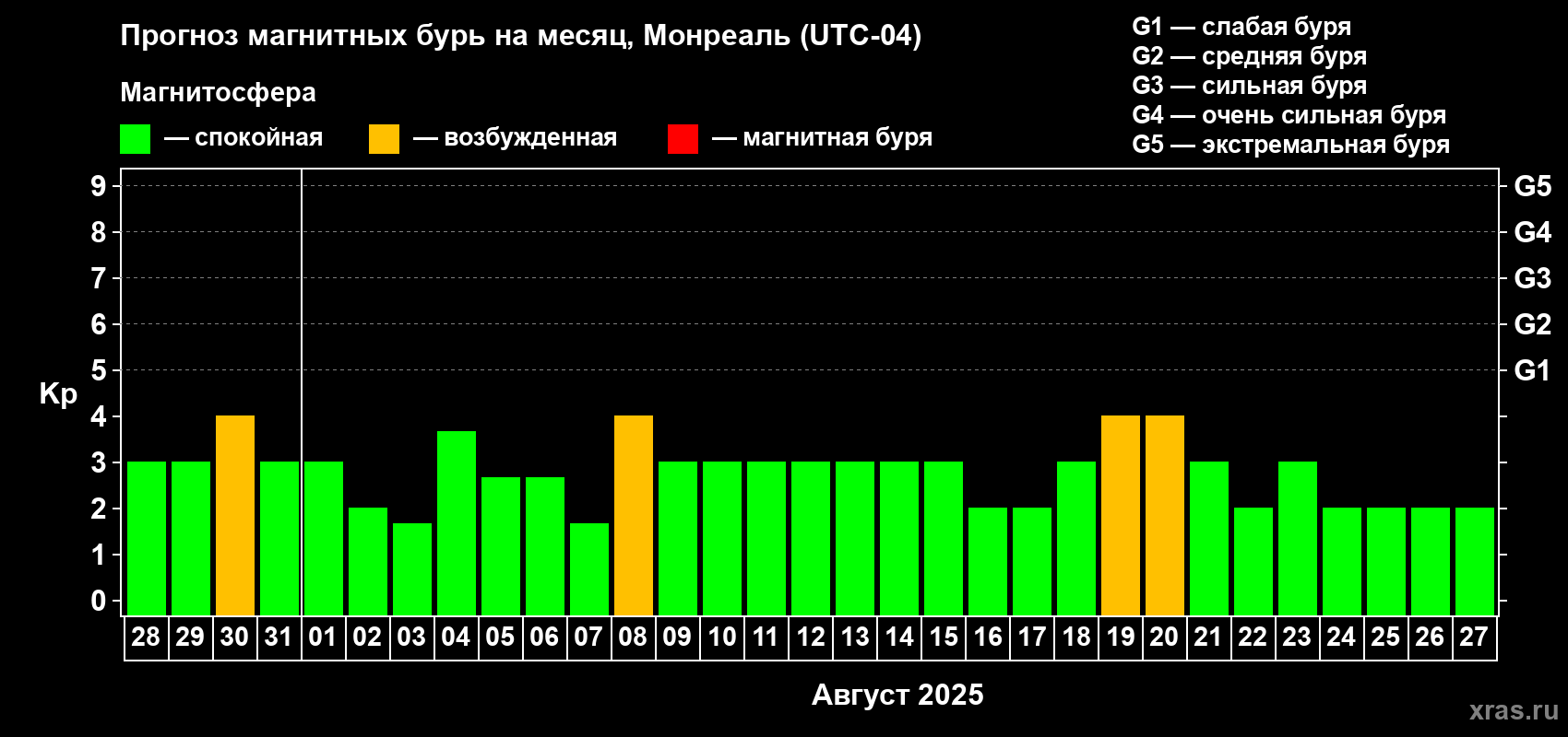 Прогноз максимального суточного геомагнитного индекса Kp на <b>1 месяц</b> (31 день) <b>с 28 июля по 27 августа 2025 г</b>