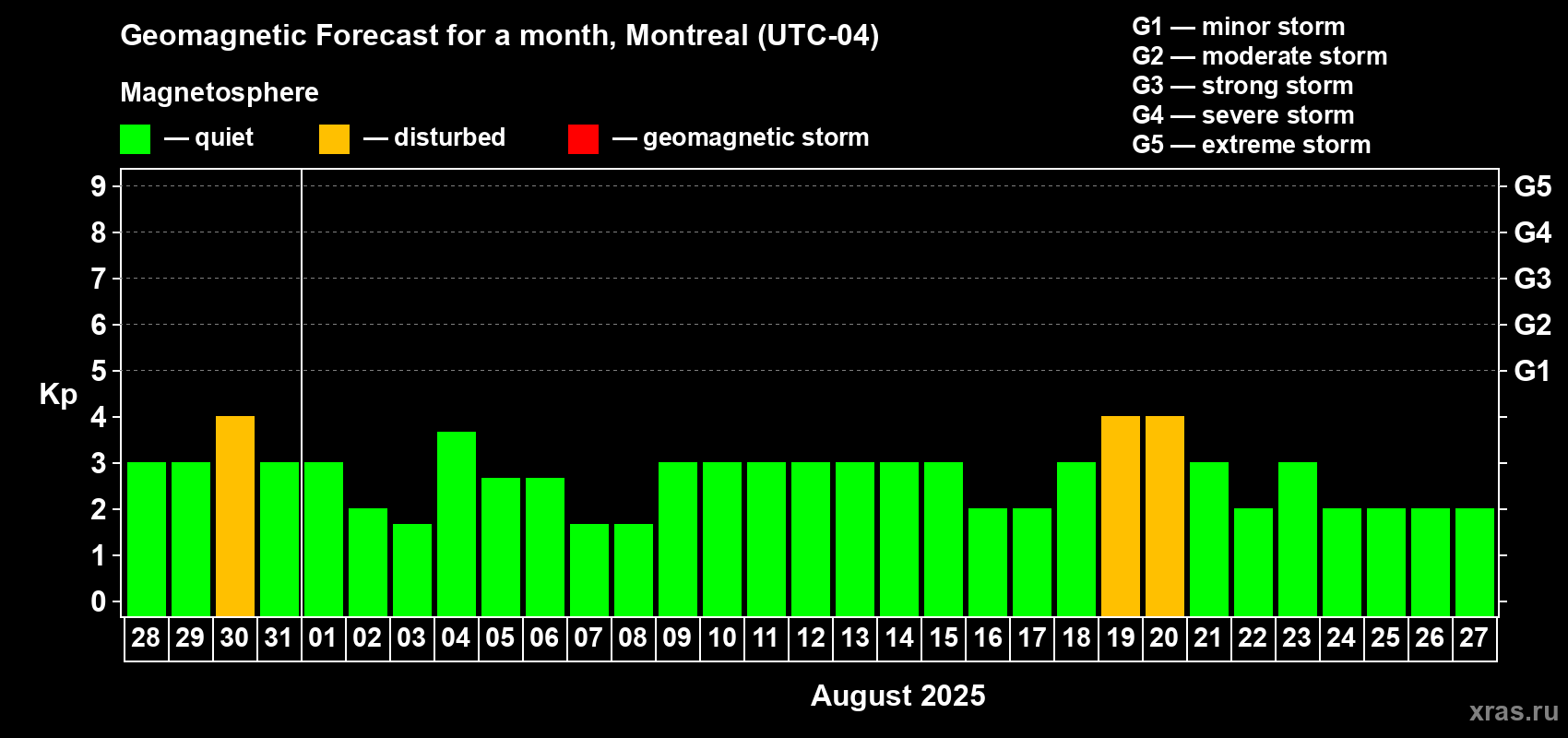 Forecast of the daily maximal value of geomagnetic index Kp for <b>1 month</b> (31 days) <b>from Jul 28, 2025 to Aug 27, 2025</b>