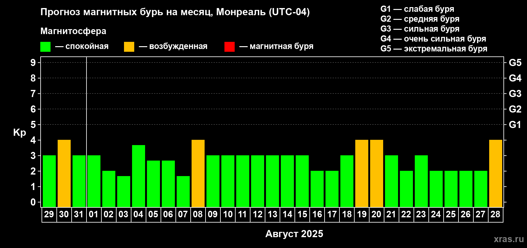 Прогноз максимального суточного геомагнитного индекса Kp на <b>1 месяц</b> (31 день) <b>с 29 июля по 28 августа 2025 г</b>