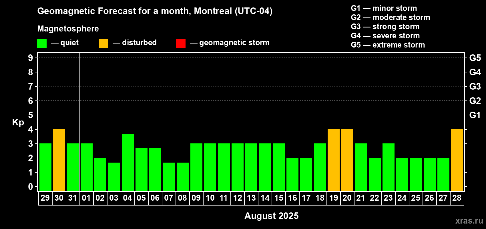 Forecast of the daily maximal value of geomagnetic index Kp for <b>1 month</b> (31 days) <b>from Jul 29, 2025 to Aug 28, 2025</b>