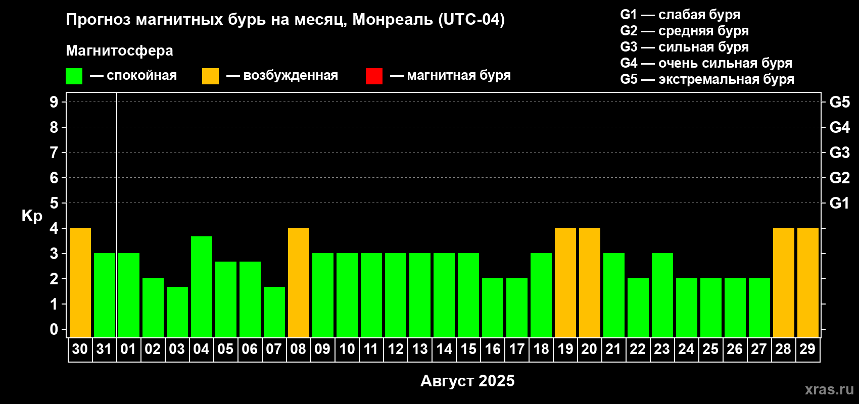 Прогноз максимального суточного геомагнитного индекса Kp на <b>1 месяц</b> (31 день) <b>с 30 июля по 29 августа 2025 г</b>