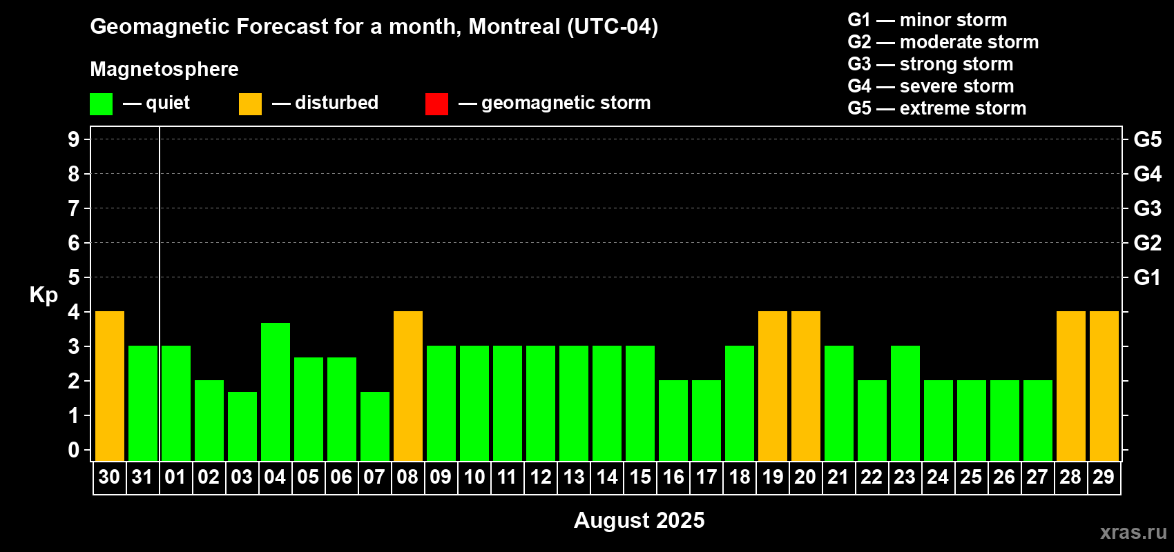 Forecast of the daily maximal value of geomagnetic index Kp for <b>1 month</b> (31 days) <b>from Jul 30, 2025 to Aug 29, 2025</b>