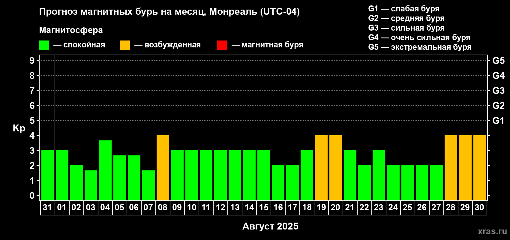Прогноз максимального суточного геомагнитного индекса Kp на <b>1 месяц</b> (31 день) <b>с 31 июля по 30 августа 2025 г</b>