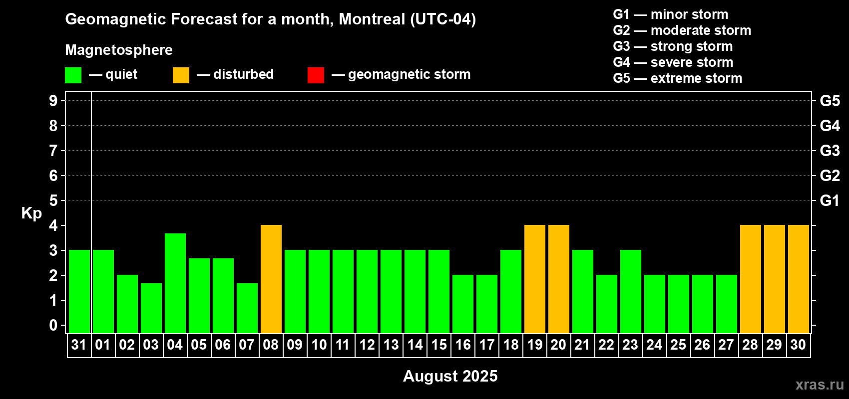 Forecast of the daily maximal value of geomagnetic index Kp for <b>1 month</b> (31 days) <b>from Jul 31, 2025 to Aug 30, 2025</b>