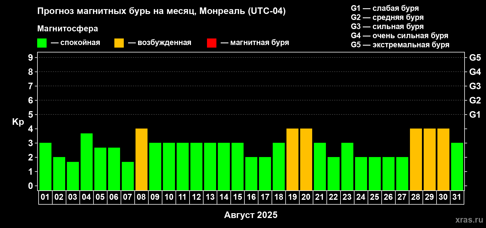 Прогноз максимального суточного геомагнитного индекса Kp на <b>1 месяц</b> (31 день) <b>с 01 августа по 31 августа 2025 г</b>