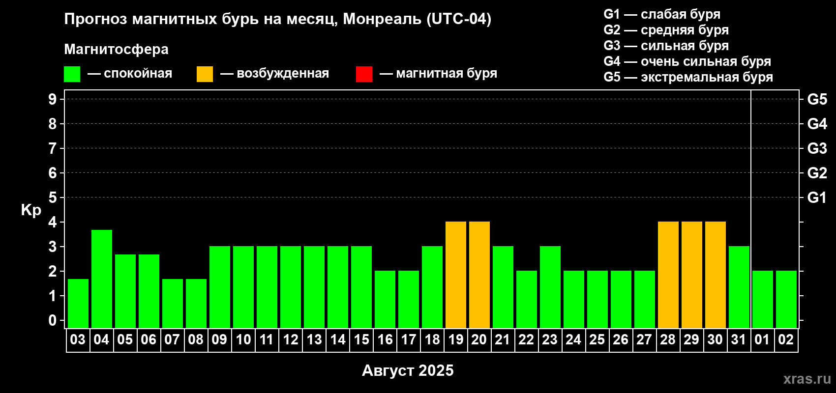 Прогноз максимального суточного геомагнитного индекса Kp на <b>1 месяц</b> (31 день) <b>с 03 августа по 02 сентября 2025 г</b>