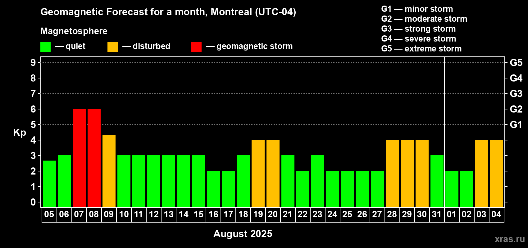 Forecast of the daily maximal value of geomagnetic index Kp for <b>1 month</b> (31 days) <b>from Aug 05, 2025 to Sep 04, 2025</b>