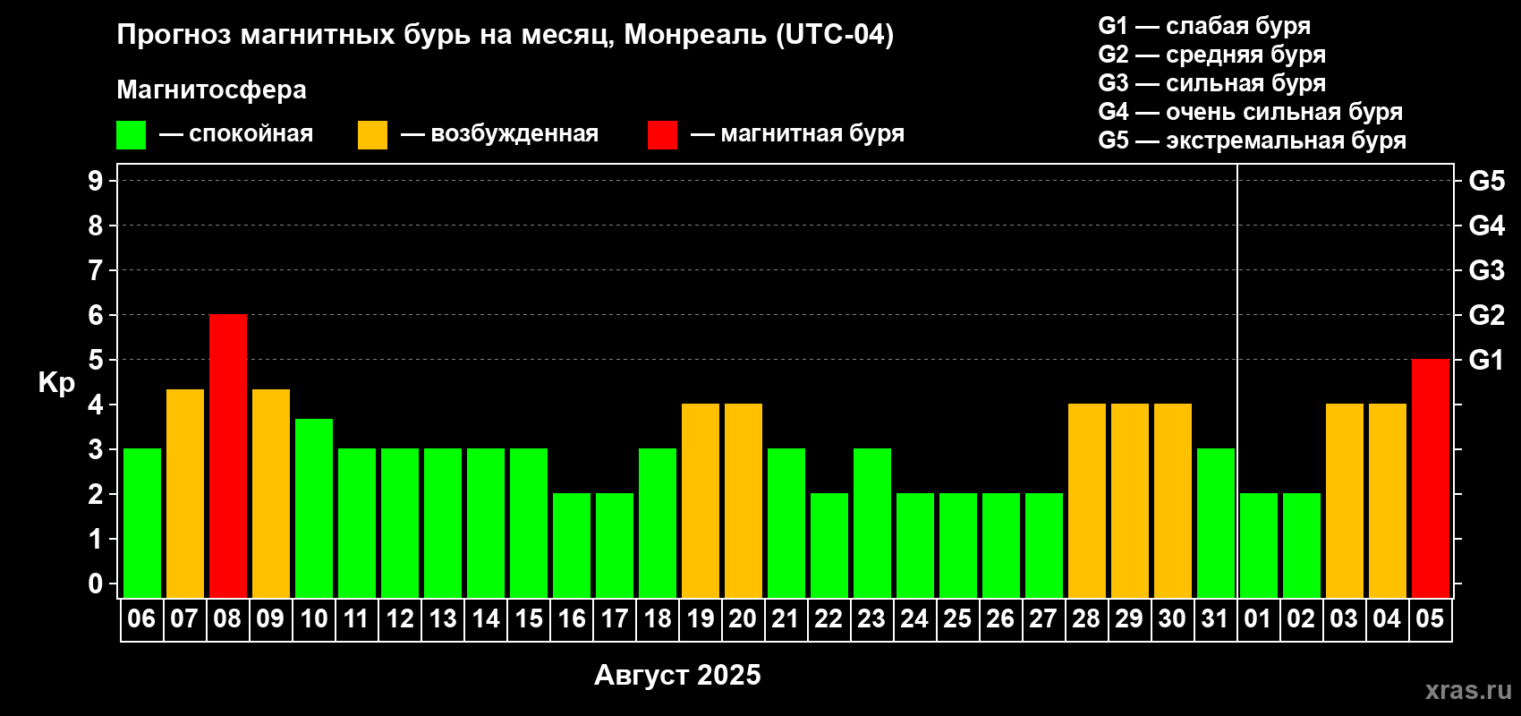Прогноз максимального суточного геомагнитного индекса Kp на <b>1 месяц</b> (31 день) <b>с 06 августа по 05 сентября 2025 г</b>