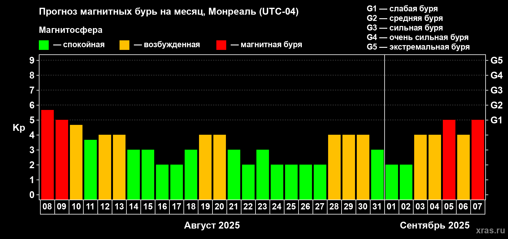 Прогноз максимального суточного геомагнитного индекса Kp на <b>1 месяц</b> (31 день) <b>с 08 августа по 07 сентября 2025 г</b>