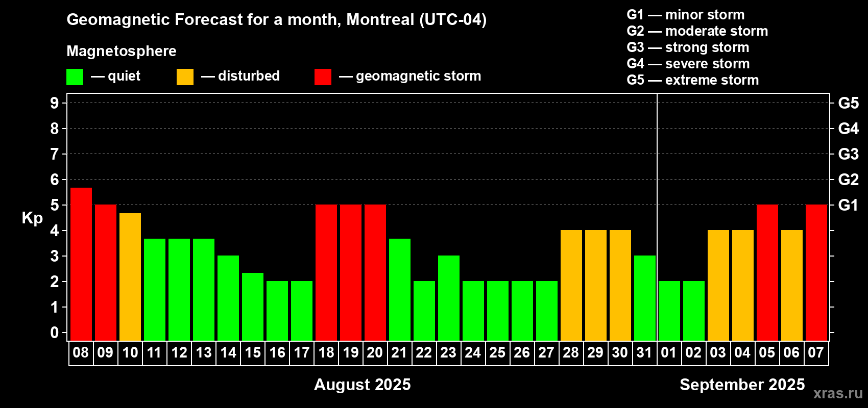 Forecast of the daily maximal value of geomagnetic index Kp for <b>1 month</b> (31 days) <b>from Aug 08, 2025 to Sep 07, 2025</b>