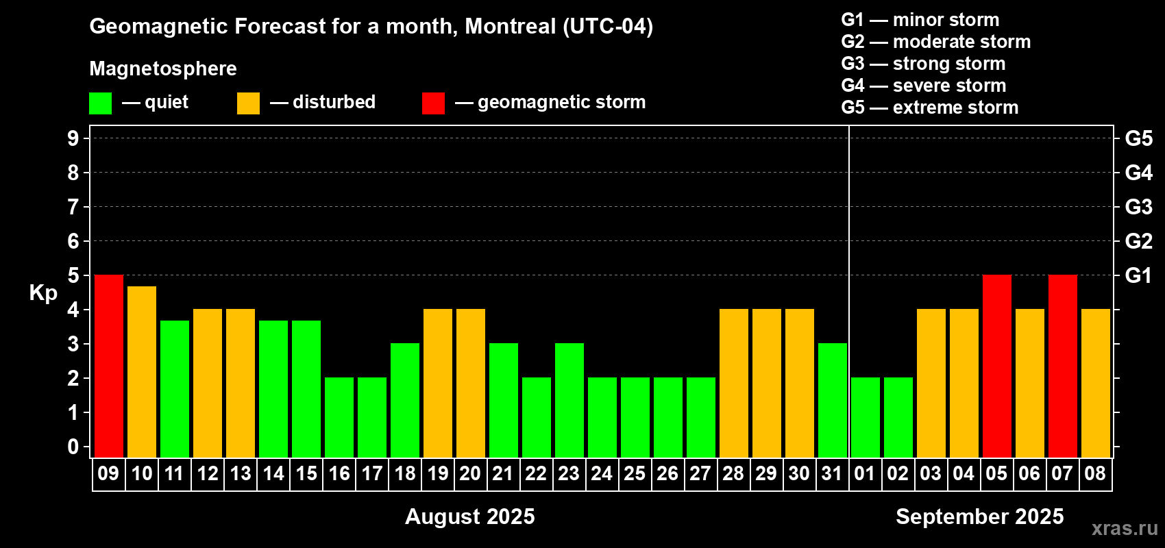 Forecast of the daily maximal value of geomagnetic index Kp for <b>1 month</b> (31 days) <b>from Aug 09, 2025 to Sep 08, 2025</b>