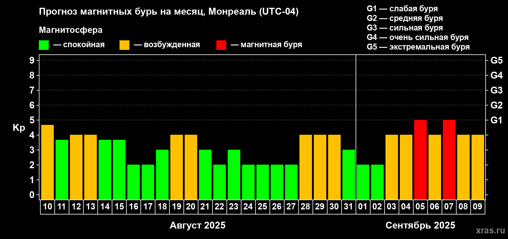 Прогноз максимального суточного геомагнитного индекса Kp на <b>1 месяц</b> (31 день) <b>с 10 августа по 09 сентября 2025 г</b>