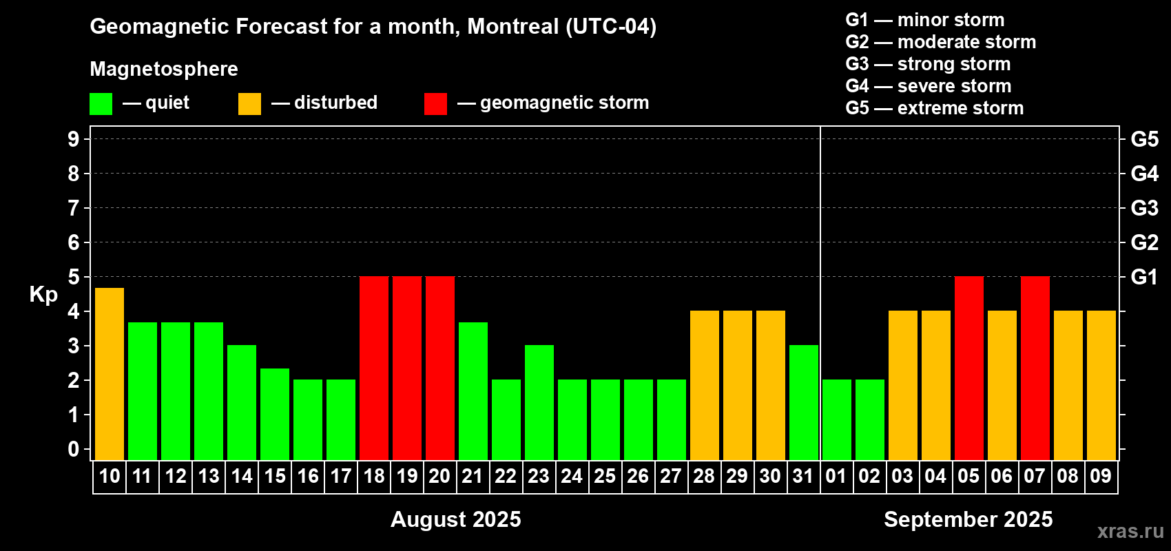 Forecast of the daily maximal value of geomagnetic index Kp for <b>1 month</b> (31 days) <b>from Aug 10, 2025 to Sep 09, 2025</b>