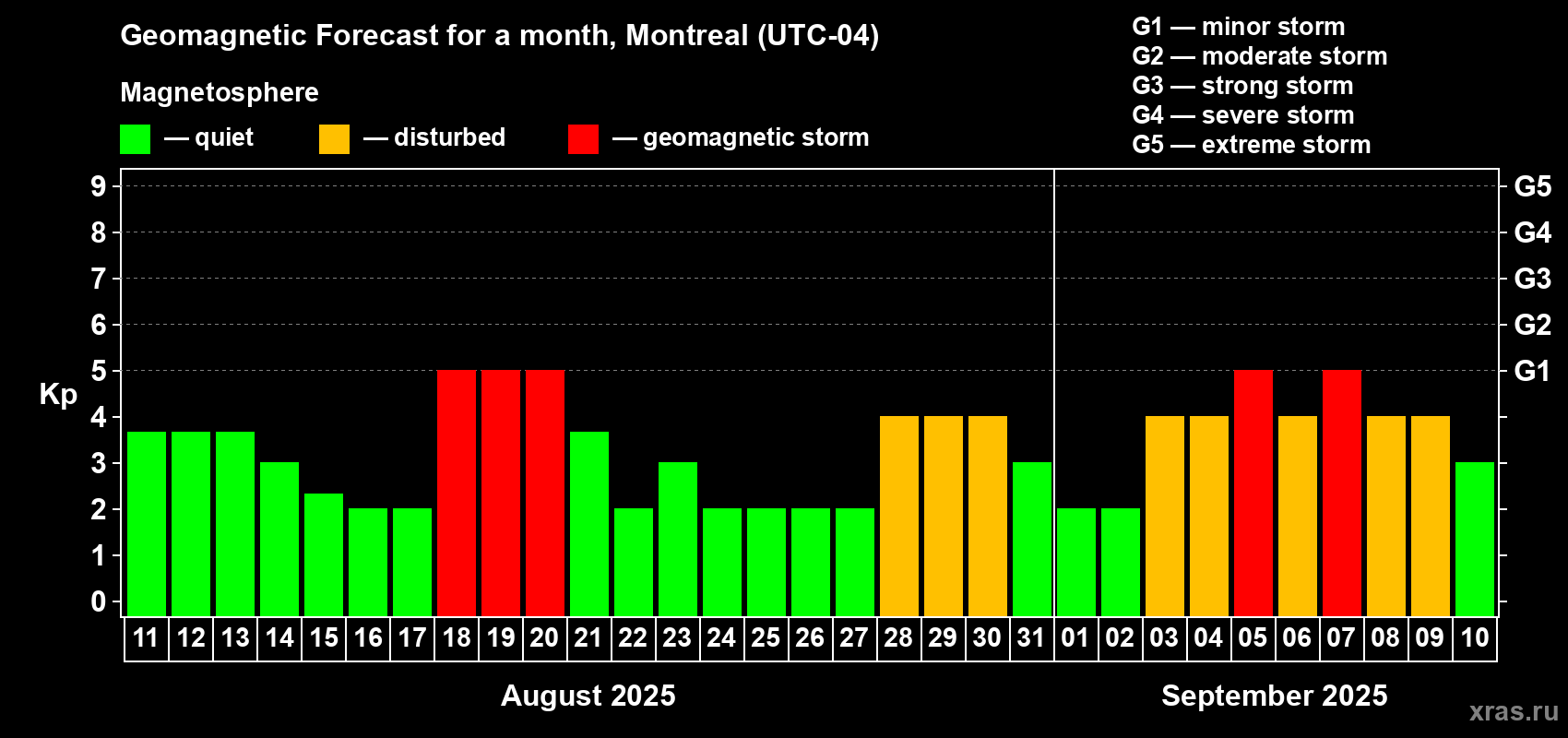 Forecast of the daily maximal value of geomagnetic index Kp for <b>1 month</b> (31 days) <b>from Aug 11, 2025 to Sep 10, 2025</b>