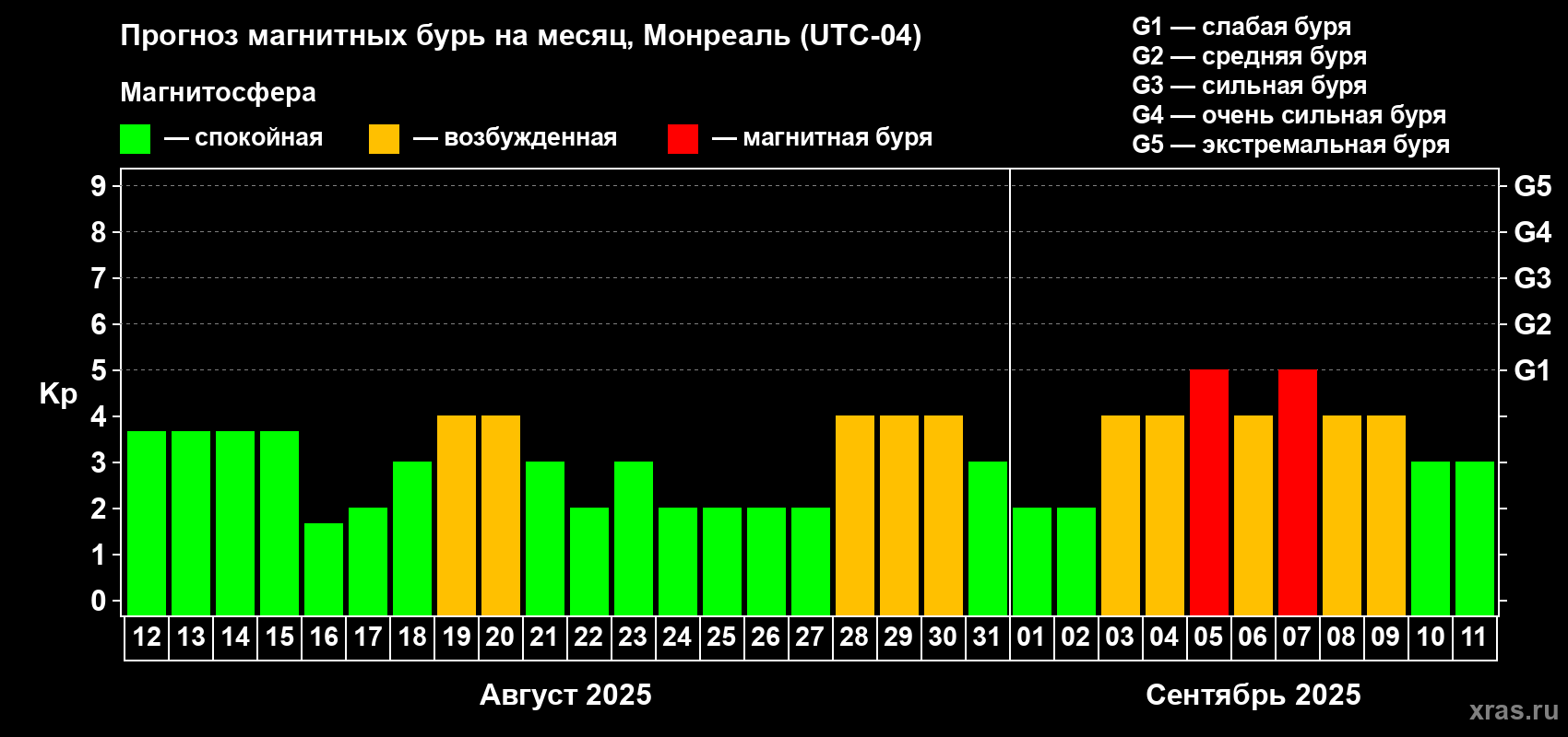 Прогноз максимального суточного геомагнитного индекса Kp на <b>1 месяц</b> (31 день) <b>с 12 августа по 11 сентября 2025 г</b>