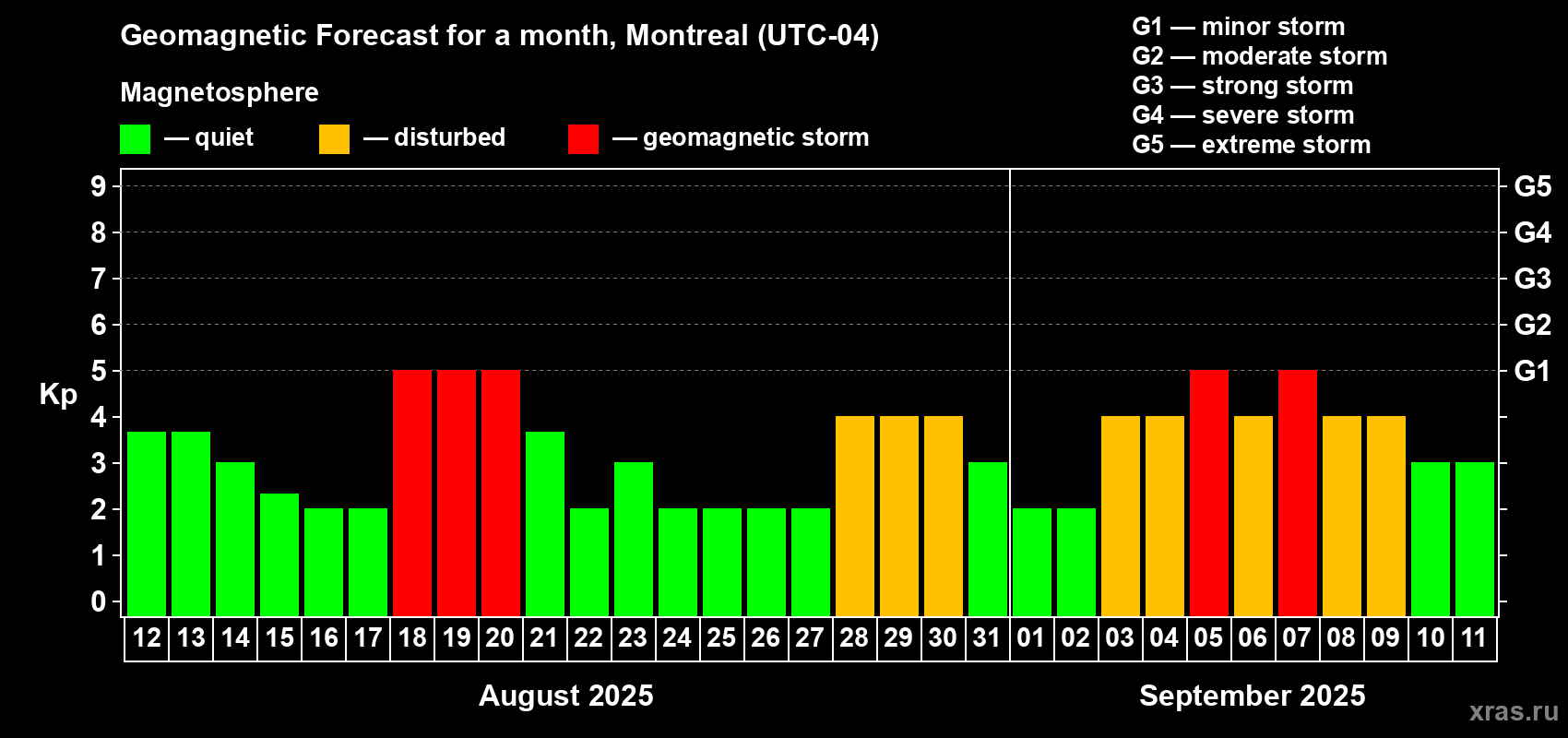 Forecast of the daily maximal value of geomagnetic index Kp for <b>1 month</b> (31 days) <b>from Aug 12, 2025 to Sep 11, 2025</b>