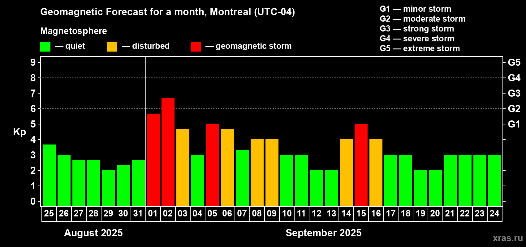 Forecast of the daily maximal value of geomagnetic index Kp for <b>1 month</b> (31 days) <b>from Aug 25, 2025 to Sep 24, 2025</b>