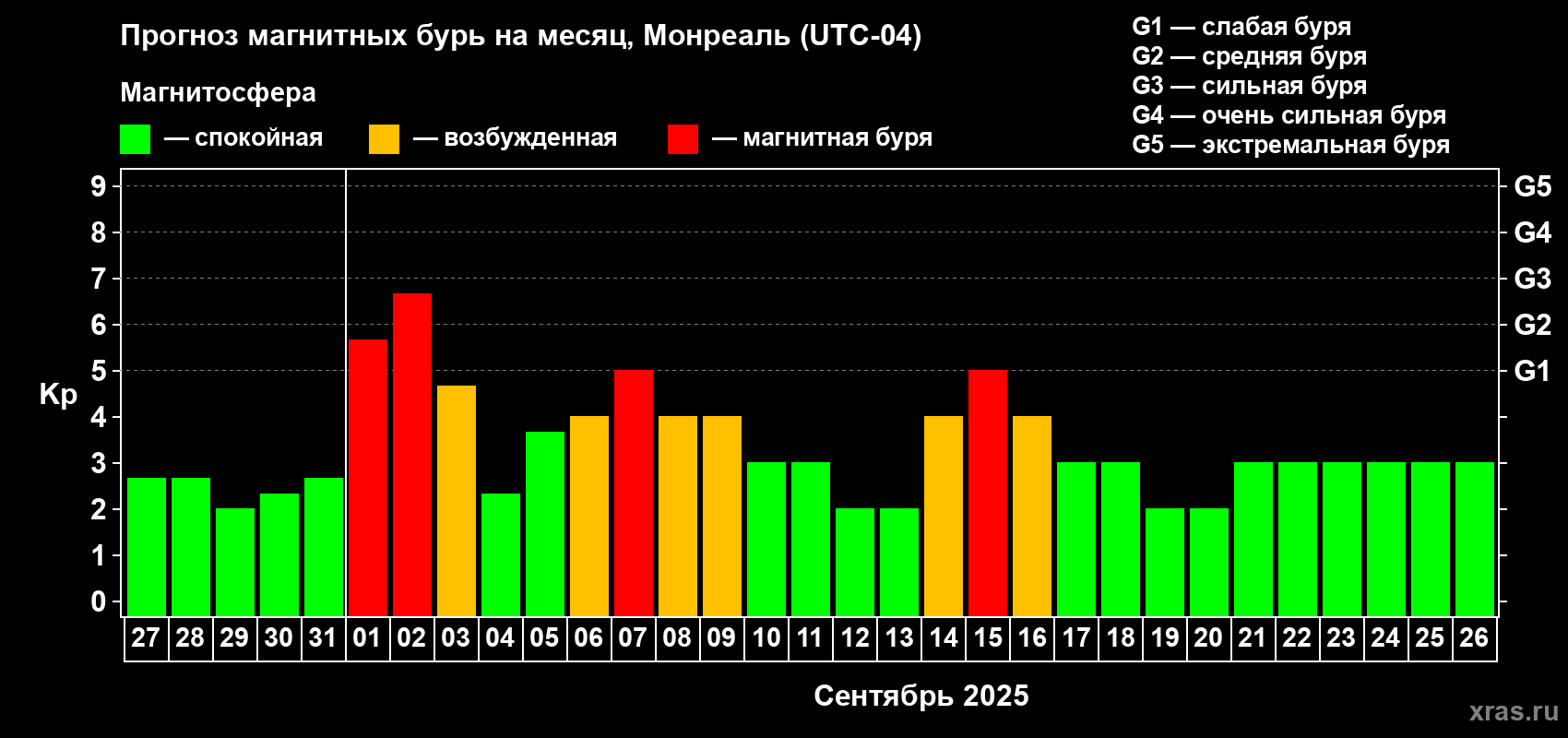 Прогноз максимального суточного геомагнитного индекса Kp на <b>1 месяц</b> (31 день) <b>с 27 августа по 26 сентября 2025 г</b>
