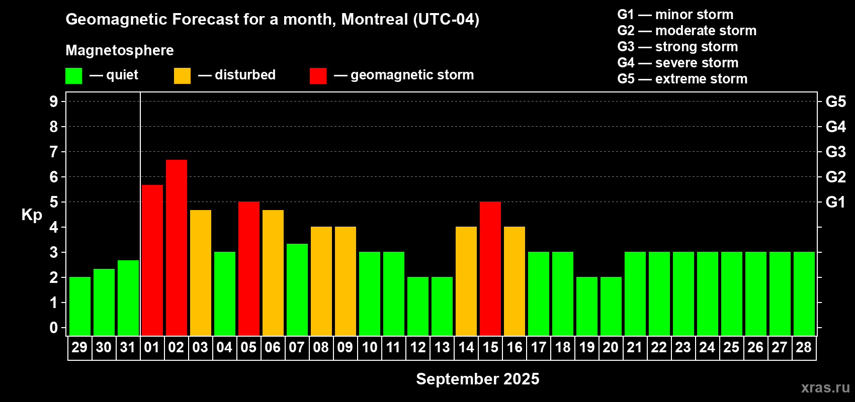 Forecast of the daily maximal value of geomagnetic index Kp for <b>1 month</b> (31 days) <b>from Aug 29, 2025 to Sep 28, 2025</b>