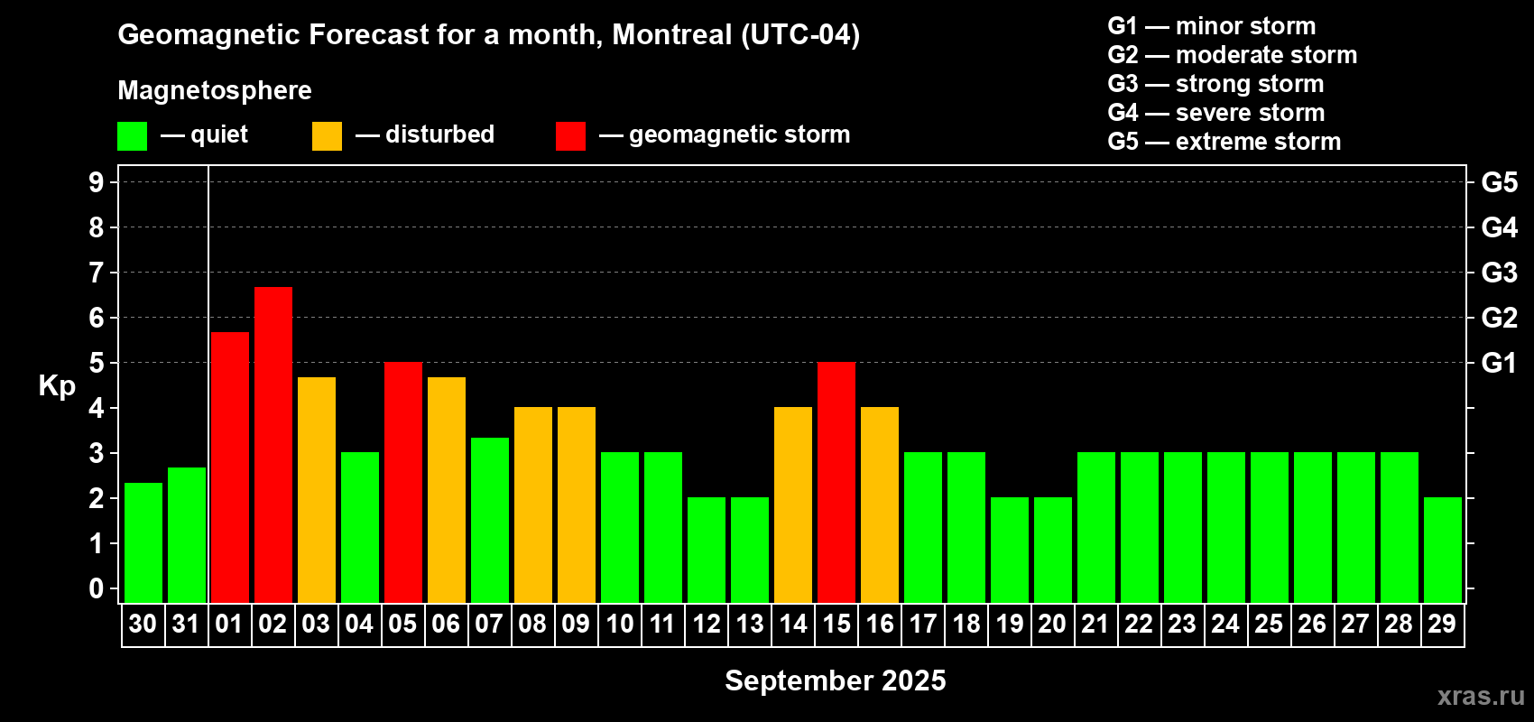 Forecast of the daily maximal value of geomagnetic index Kp for <b>1 month</b> (31 days) <b>from Aug 30, 2025 to Sep 29, 2025</b>
