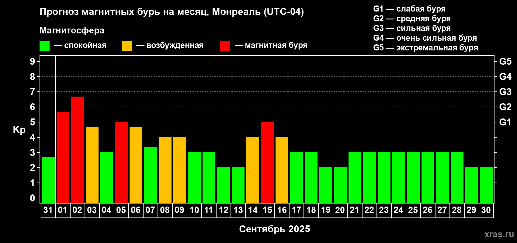 Прогноз максимального суточного геомагнитного индекса Kp на <b>1 месяц</b> (31 день) <b>с 31 августа по 30 сентября 2025 г</b>