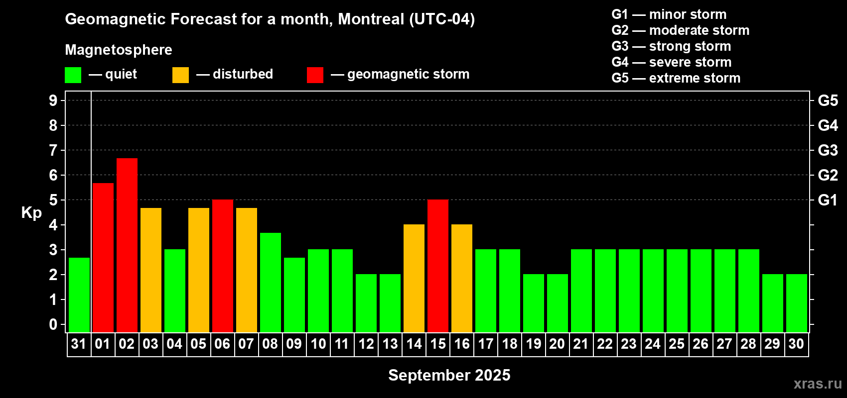Forecast of the daily maximal value of geomagnetic index Kp for <b>1 month</b> (31 days) <b>from Aug 31, 2025 to Sep 30, 2025</b>