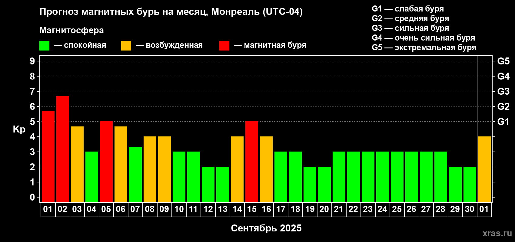 Прогноз максимального суточного геомагнитного индекса Kp на <b>1 месяц</b> (31 день) <b>с 01 сентября по 01 октября 2025 г</b>