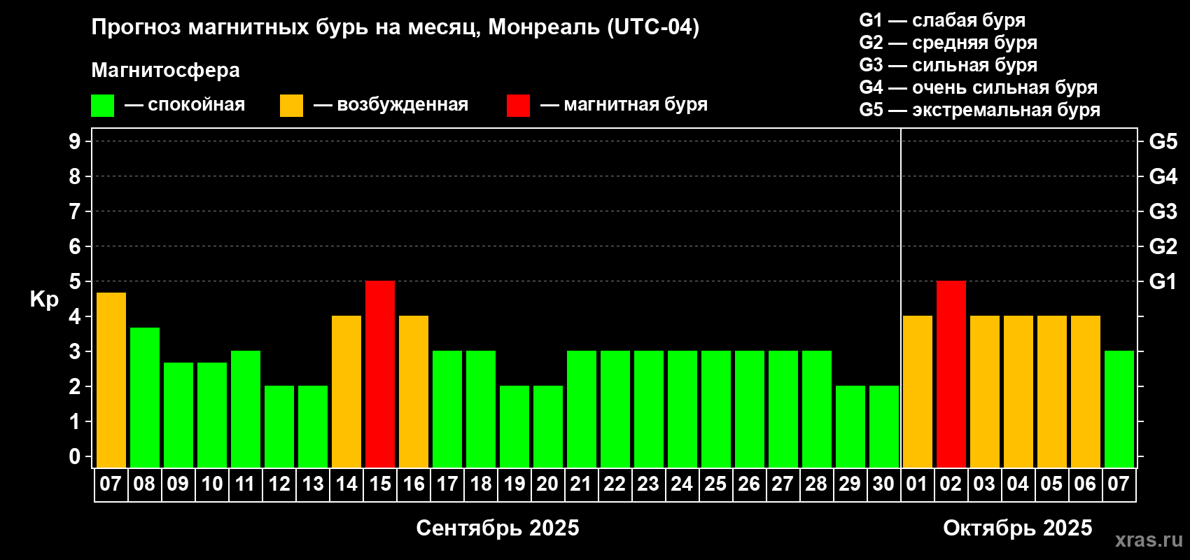 Прогноз максимального суточного геомагнитного индекса Kp на <b>1 месяц</b> (31 день) <b>с 07 сентября по 07 октября 2025 г</b>