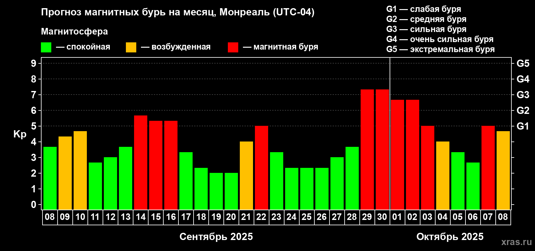 Прогноз максимального суточного геомагнитного индекса Kp на <b>1 месяц</b> (31 день) <b>с 08 сентября по 08 октября 2025 г</b>