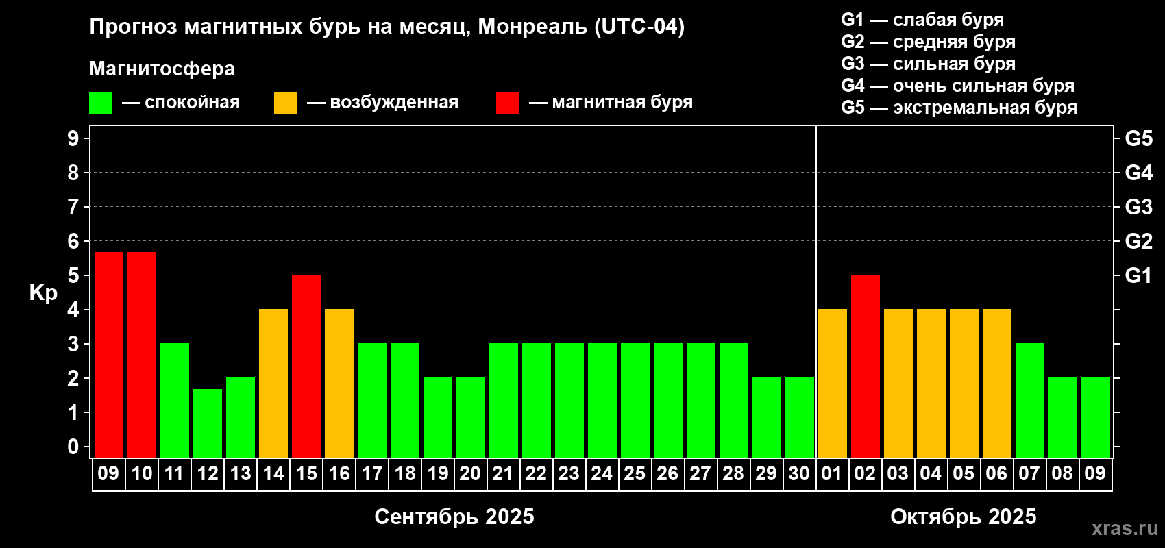 Прогноз максимального суточного геомагнитного индекса Kp на <b>1 месяц</b> (31 день) <b>с 09 сентября по 09 октября 2025 г</b>