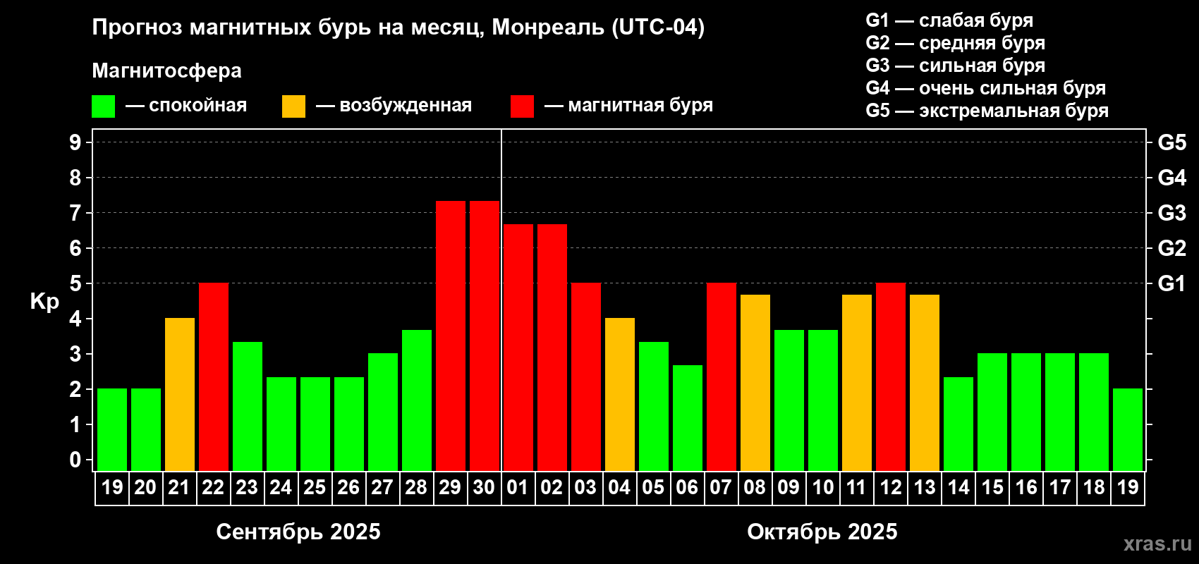 Прогноз максимального суточного геомагнитного индекса Kp на <b>1 месяц</b> (31 день) <b>с 19 сентября по 19 октября 2025 г</b>
