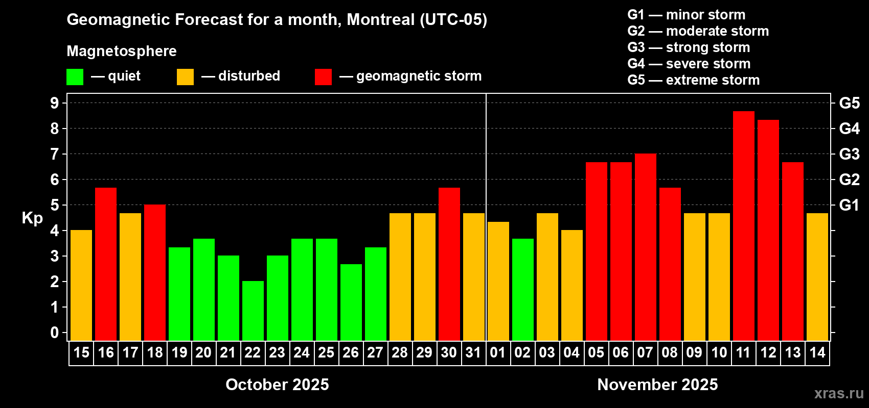 Forecast of the daily maximal value of geomagnetic index Kp for <b>1 month</b> (31 days) <b>from Oct 15, 2025 to Nov 14, 2025</b>