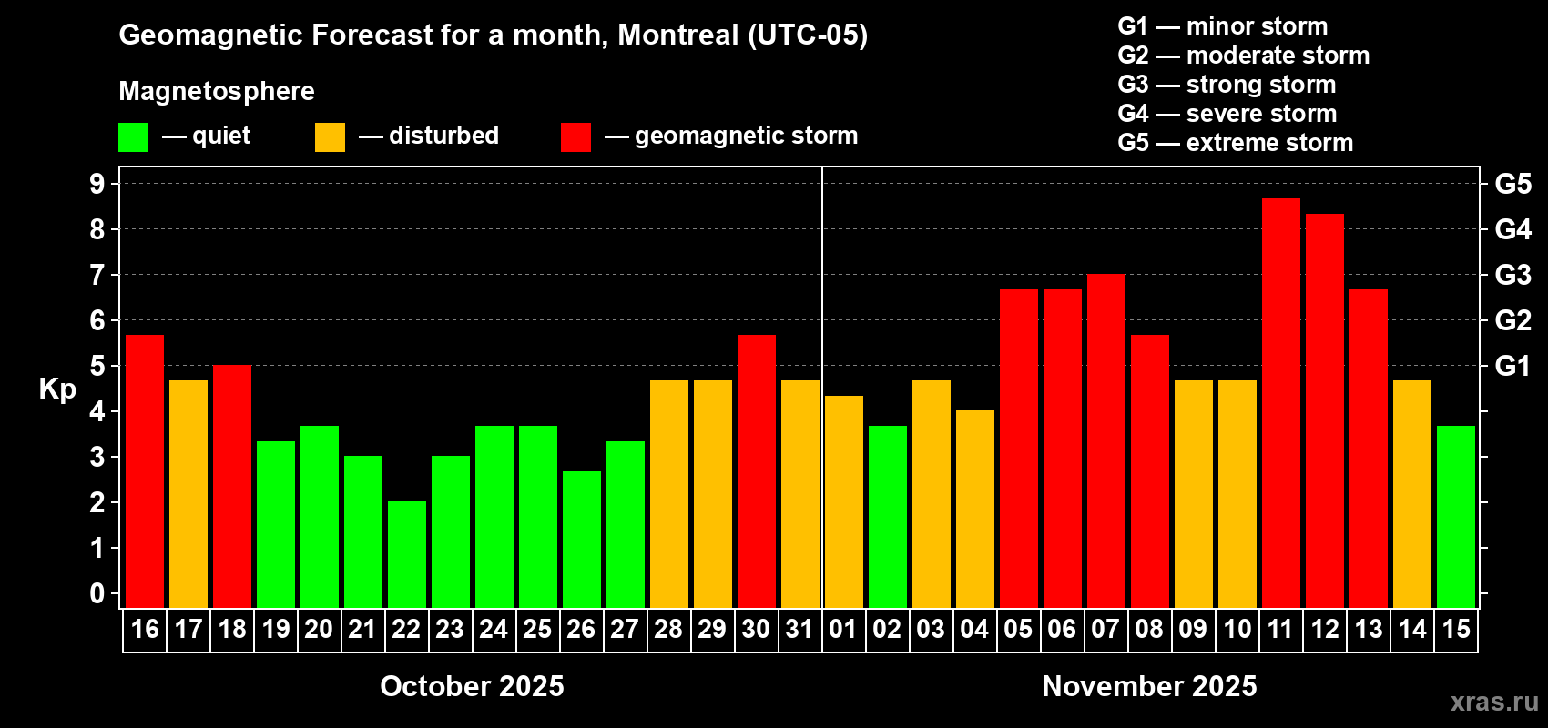 Forecast of the daily maximal value of geomagnetic index Kp for <b>1 month</b> (31 days) <b>from Oct 16, 2025 to Nov 15, 2025</b>