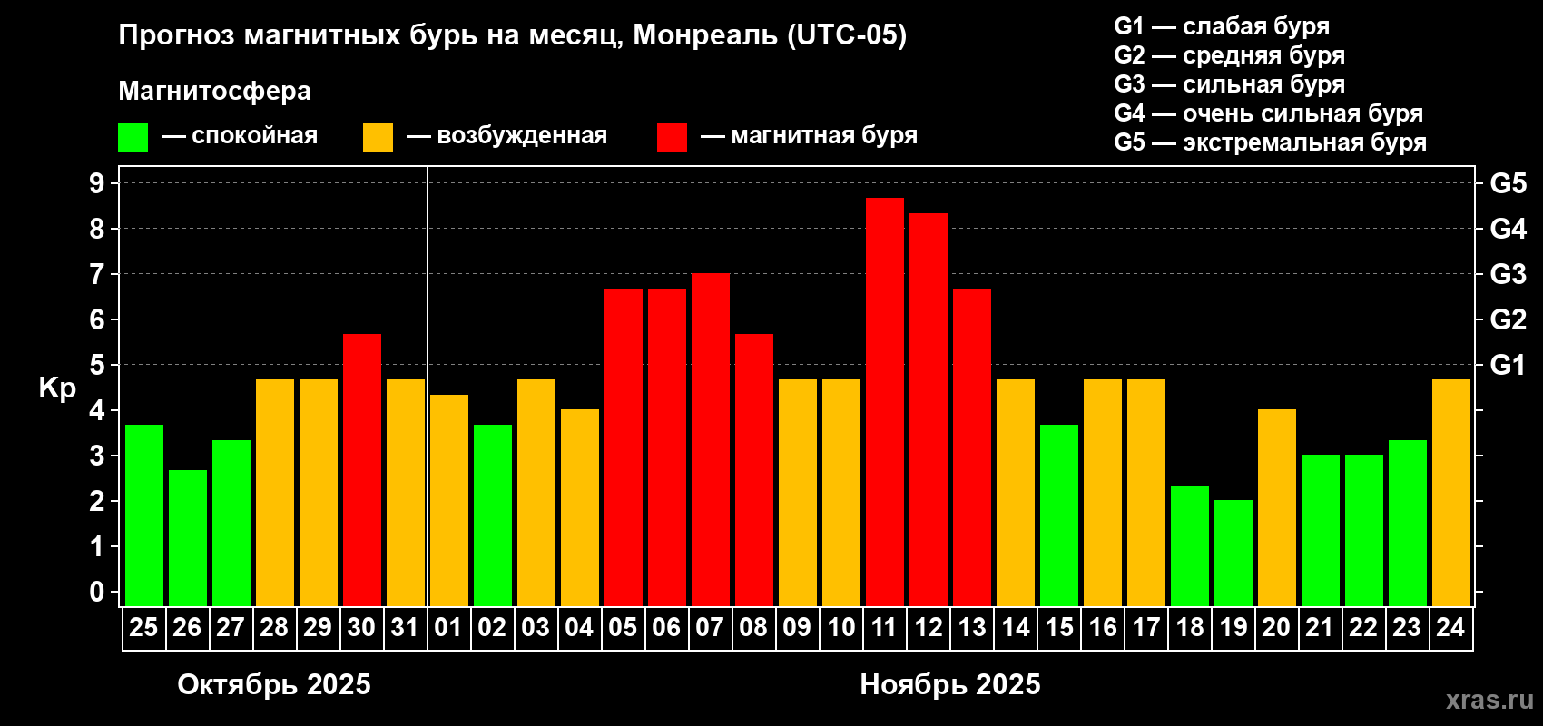 Прогноз максимального суточного геомагнитного индекса Kp на <b>1 месяц</b> (31 день) <b>с 25 октября по 24 ноября 2025 г</b>