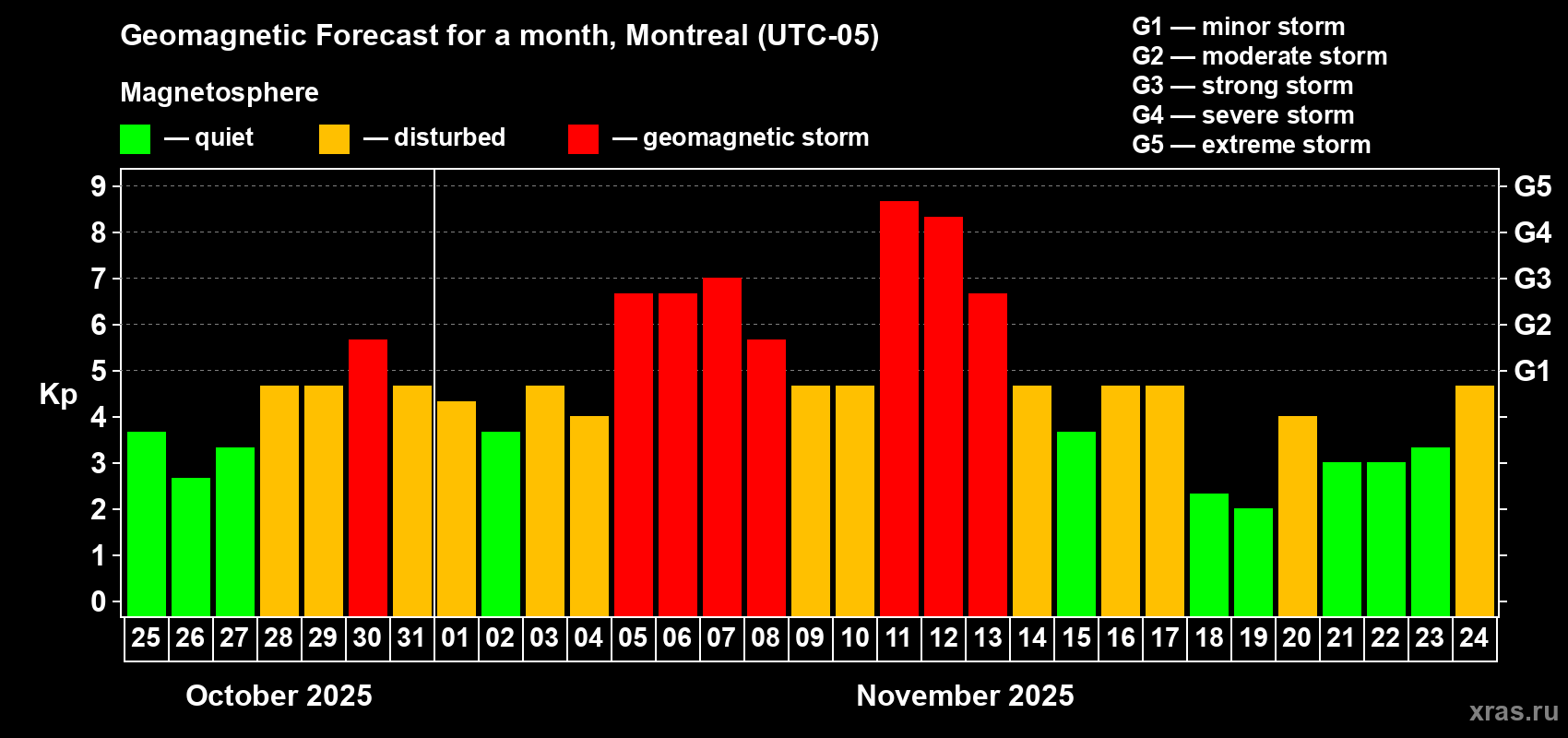 Forecast of the daily maximal value of geomagnetic index Kp for <b>1 month</b> (31 days) <b>from Oct 25, 2025 to Nov 24, 2025</b>