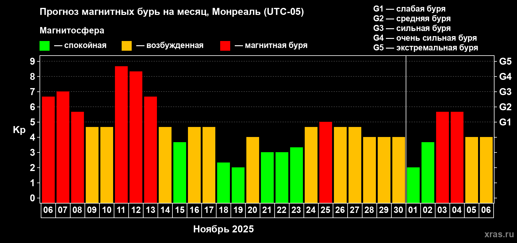 Прогноз максимального суточного геомагнитного индекса Kp на <b>1 месяц</b> (31 день) <b>с 06 ноября по 06 декабря 2025 г</b>