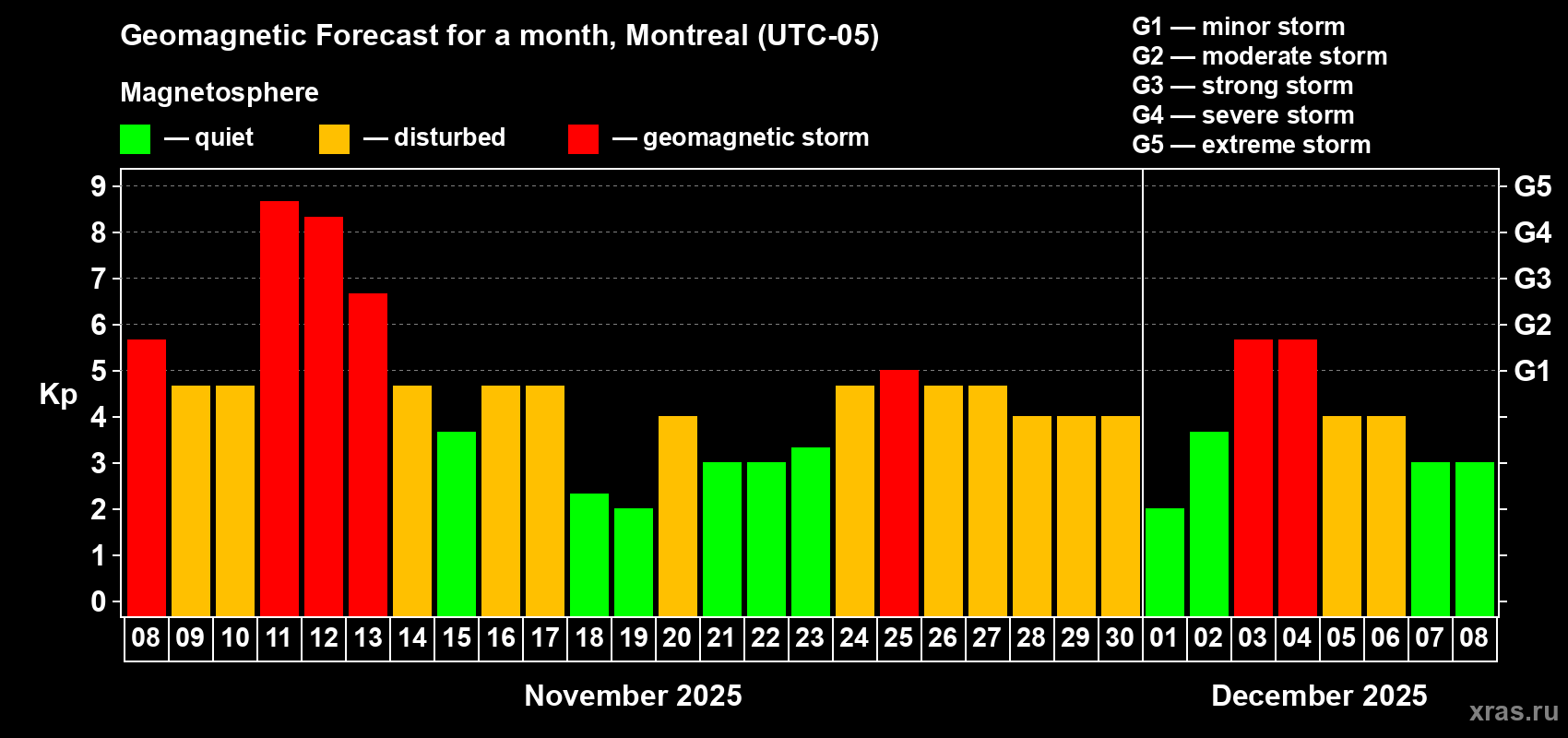 Forecast of the daily maximal value of geomagnetic index Kp for <b>1 month</b> (31 days) <b>from Nov 08, 2025 to Dec 08, 2025</b>