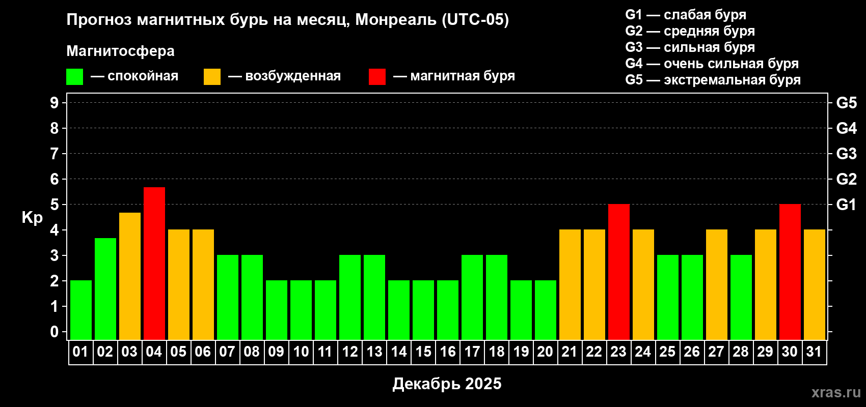 Прогноз максимального суточного геомагнитного индекса Kp на <b>1 месяц</b> (31 день) <b>с 01 декабря по 31 декабря 2025 г</b>